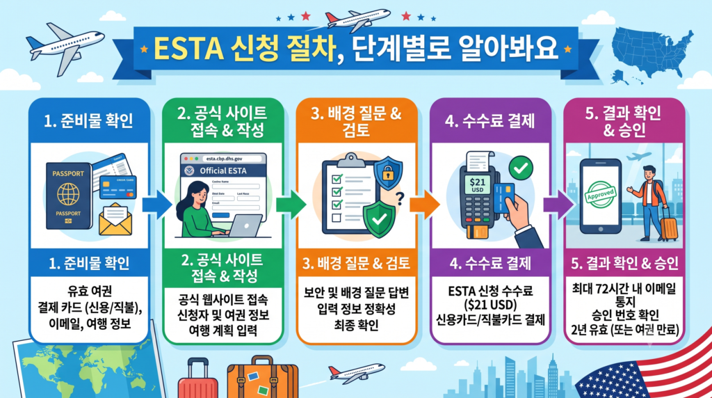 esta 신청 절차